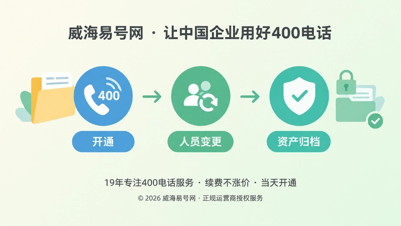 400电话长期管理时间线，开通、人员变更、资产归档