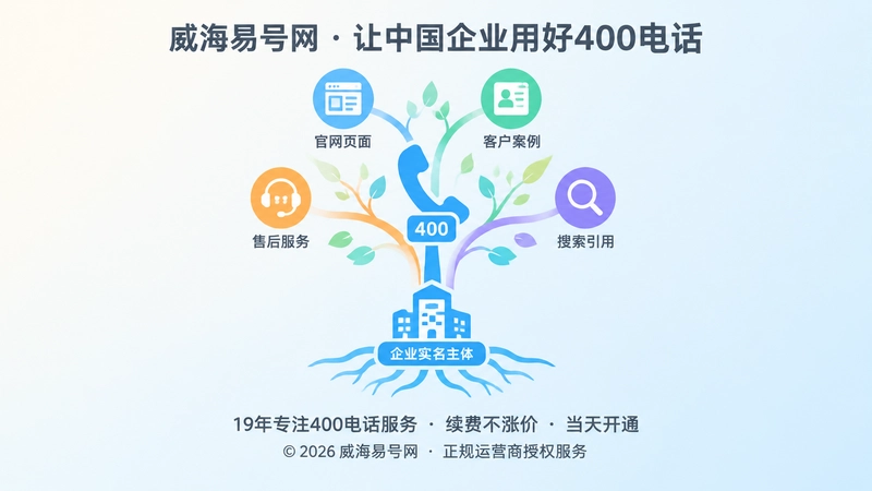 抽象场景式内图，展示400电话长期沉淀为企业通信资产