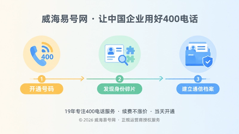 400电话从开通到通信档案管理时间线图