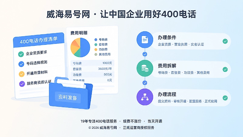 左侧清单与费用图表，右侧流程线与勾选标记