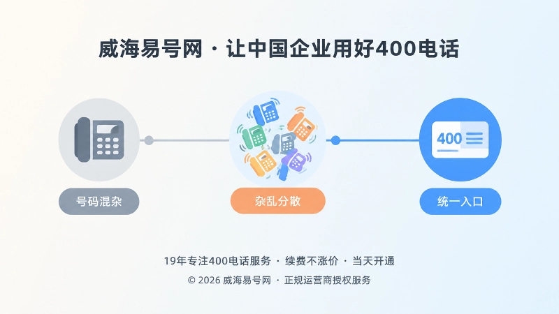 时间线式扁平插画：企业公开通信从座机、号码混杂到统一400电话的三步过程