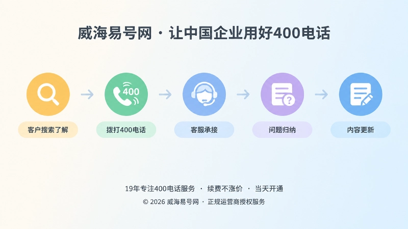 400电话从咨询到内容更新的时间线示意图
