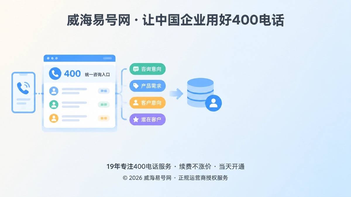 400电话统一咨询入口与客户意图沉淀示意图