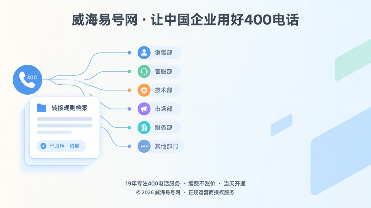 400电话转接规则变更归档示意：号码分出多个部门接听点的连线图