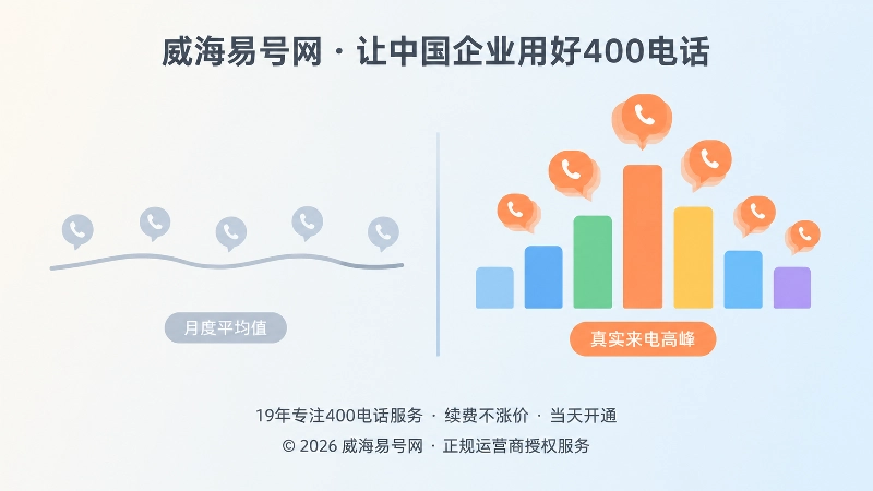 月度平均来电与高峰来电的对比式扁平插画