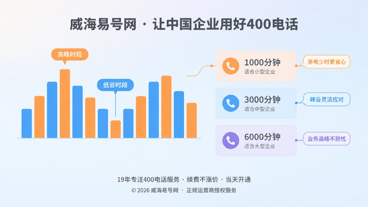 按来电峰谷配置400电话套餐容量的扁平化插画