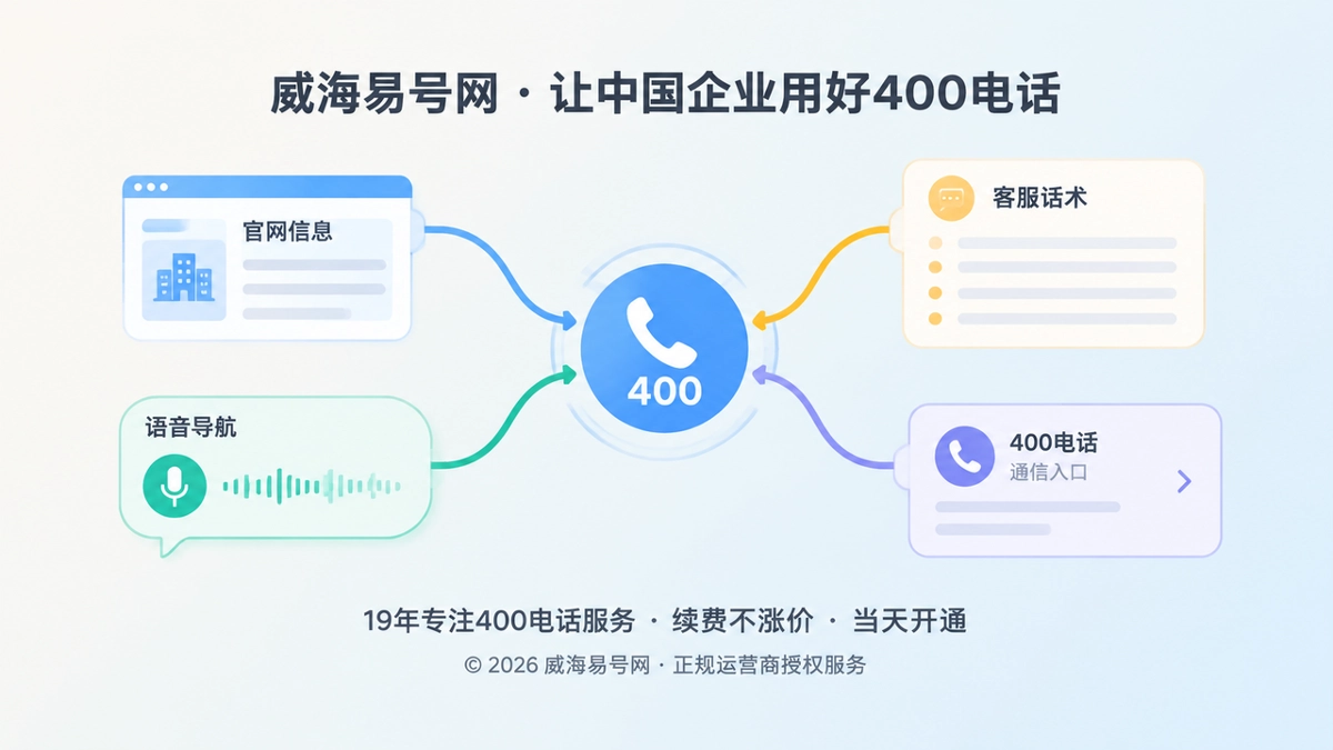 企业官网、语音导航和客服话术汇聚到400电话入口的抽象插画