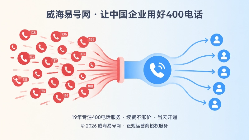 异常呼叫挤占线路与治理后的真实客户接入对比