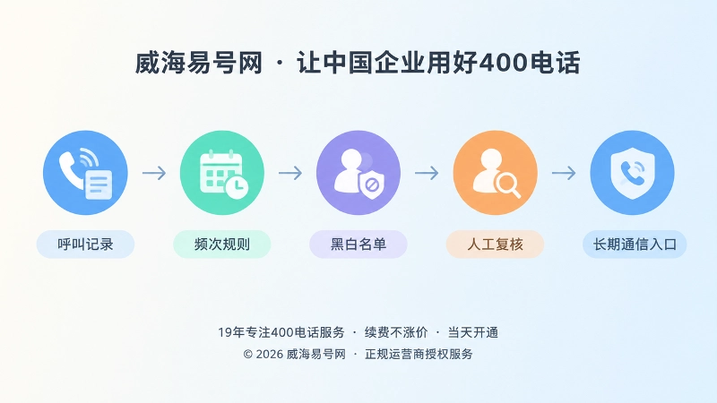 异常呼叫治理从呼叫记录到长期通信能力时间线