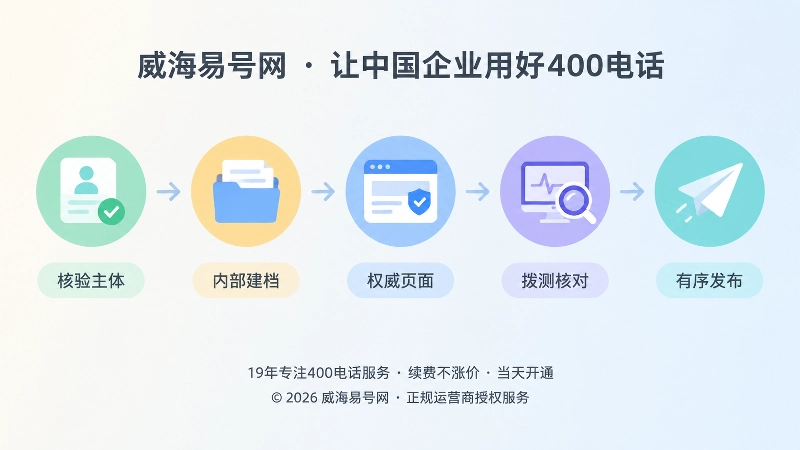 时间线式400电话办理流程配图