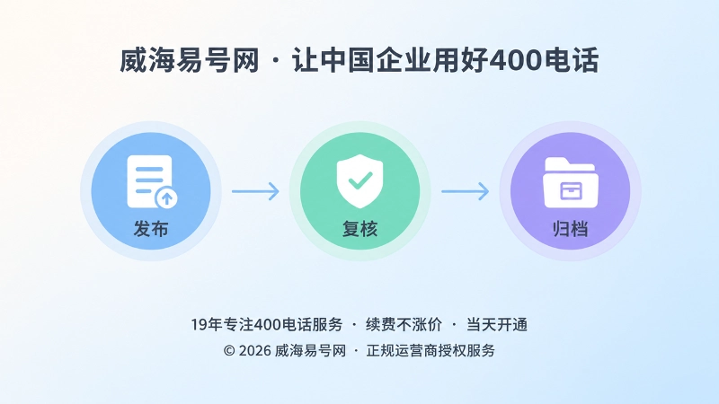 400电话信息发布复核归档时间线扁平插图
