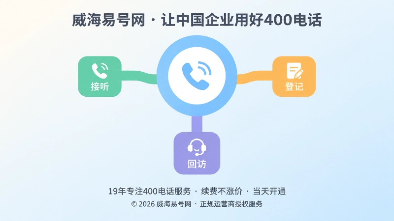 统一入口连接接听、登记、回访三个承接环节的扁平化插画
